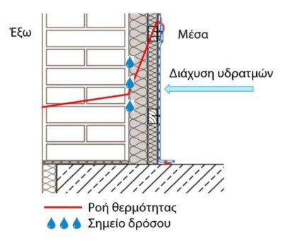 Αντιμουχλικό σύστημα Muffaway – Ολίσθηση δρόσου Αντιμουχλικό σύστημα Muffaway - Ολίσθηση δρόσου