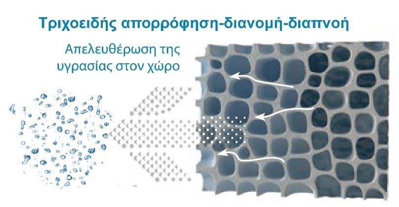 muffaway-diaxeirisi-ygrasias Αντιμουχλικό σύστημα Muffaway-Διαχείριση υγρασίας